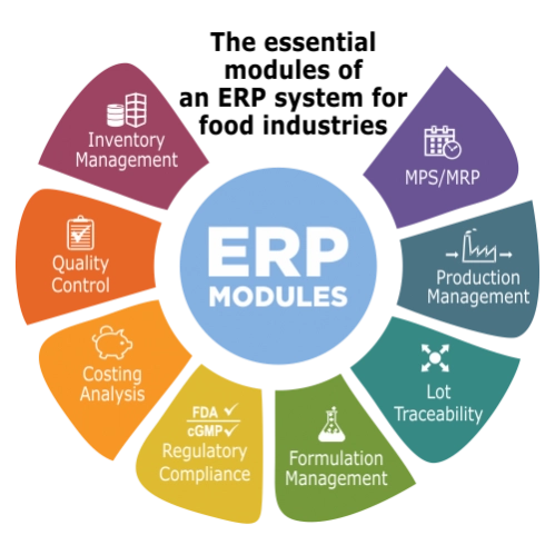 Food ERP modules including inventory, production, quality control, costing, compliance, formulation, and traceability